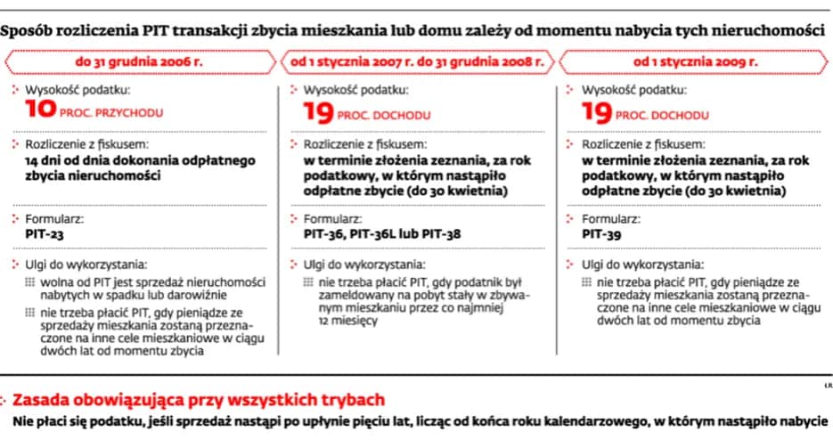 Jaki podatek od sprzedaży mieszkania? Uniknij niepotrzebnych kosztów!