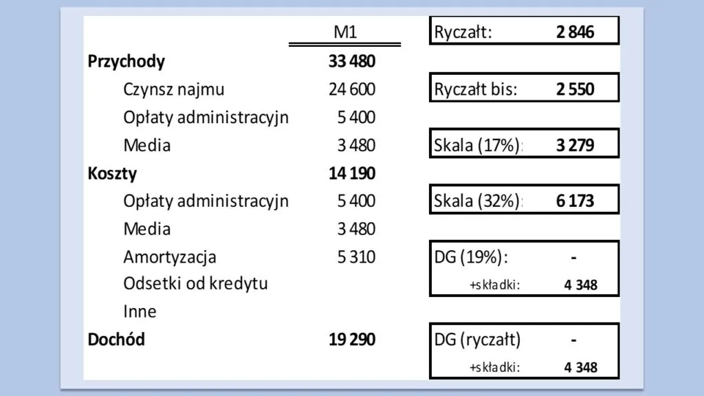 Jaki ryczałt za wynajem mieszkania? Sprawdź, ile zapłacisz w podatku