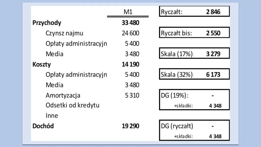 Jaki ryczałt za wynajem mieszkania? Sprawdź, ile zapłacisz w podatku
