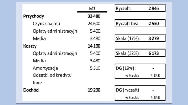 Jaki ryczałt za wynajem mieszkania? Sprawdź, ile zapłacisz w podatku