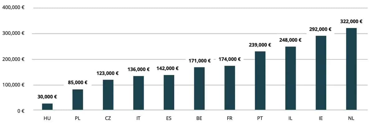 Ile kosztuje wynajem mieszkania w Czechach? Ceny, które zaskakują